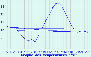 Courbe de tempratures pour Als (30)