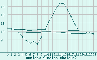 Courbe de l'humidex pour Als (30)