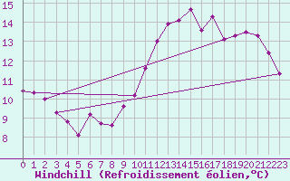 Courbe du refroidissement olien pour Pomrols (34)