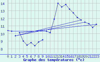 Courbe de tempratures pour Ste (34)