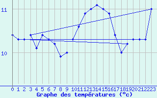 Courbe de tempratures pour Ploumanac