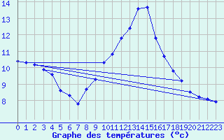 Courbe de tempratures pour Beerse (Be)