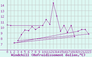 Courbe du refroidissement olien pour Saint-Georges-d