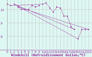 Courbe du refroidissement olien pour De Bilt (PB)