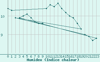 Courbe de l'humidex pour Manston (UK)