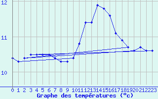 Courbe de tempratures pour Fains-Veel (55)