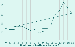 Courbe de l'humidex pour Coulommes-et-Marqueny (08)