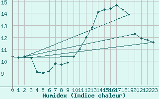 Courbe de l'humidex pour Mont-Aigoual (30)