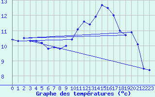 Courbe de tempratures pour Poitiers (86)