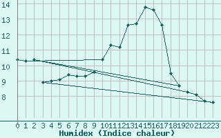 Courbe de l'humidex pour Aizenay (85)