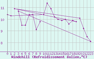 Courbe du refroidissement olien pour Ile du Levant (83)