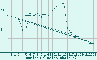Courbe de l'humidex pour Glarus