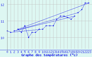 Courbe de tempratures pour la bouée 62107