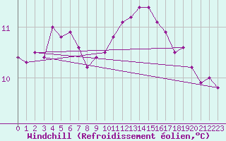 Courbe du refroidissement olien pour Brest (29)
