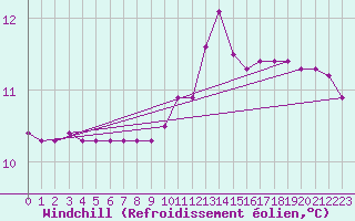 Courbe du refroidissement olien pour Le Luc (83)