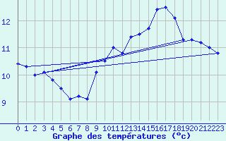 Courbe de tempratures pour Dole-Tavaux (39)