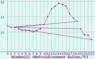 Courbe du refroidissement olien pour Montret (71)
