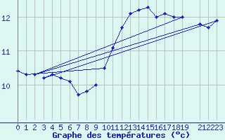 Courbe de tempratures pour la bouée 62081