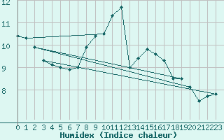 Courbe de l'humidex pour Fribourg / Posieux