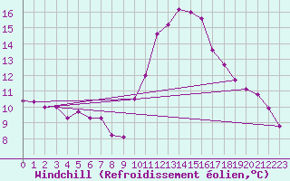 Courbe du refroidissement olien pour Pontevedra