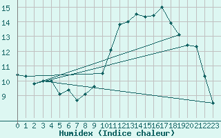 Courbe de l'humidex pour Orte