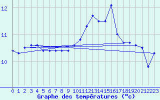 Courbe de tempratures pour Le Talut - Belle-Ile (56)