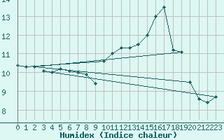 Courbe de l'humidex pour Pointe de Chassiron (17)