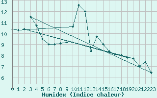 Courbe de l'humidex pour Cazaux (33)