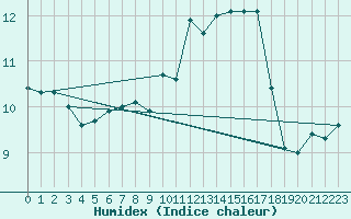 Courbe de l'humidex pour Bad Marienberg