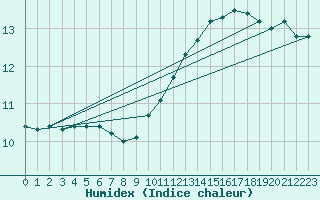 Courbe de l'humidex pour Alenon (61)