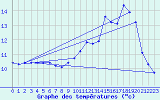 Courbe de tempratures pour Fontenermont (14)
