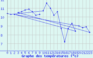 Courbe de tempratures pour Ile d