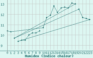 Courbe de l'humidex pour Rostherne No 2