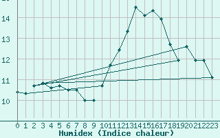 Courbe de l'humidex pour Charmant (16)