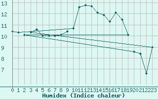 Courbe de l'humidex pour Cherbourg (50)