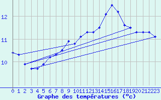 Courbe de tempratures pour Koesching