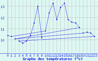 Courbe de tempratures pour Wutoeschingen-Ofteri