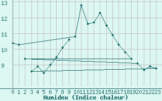 Courbe de l'humidex pour Lyneham