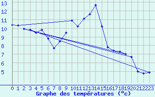 Courbe de tempratures pour Humain (Be)