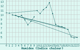 Courbe de l'humidex pour Humain (Be)