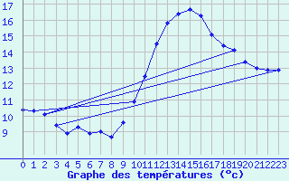 Courbe de tempratures pour Grasque (13)