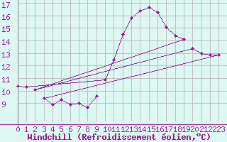 Courbe du refroidissement olien pour Grasque (13)