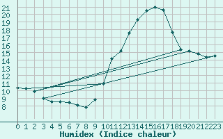 Courbe de l'humidex pour Lagarrigue (81)