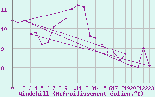 Courbe du refroidissement olien pour Kleine-Brogel (Be)