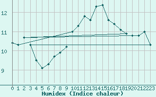 Courbe de l'humidex pour Vichy (03)
