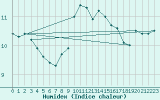 Courbe de l'humidex pour Santander (Esp)