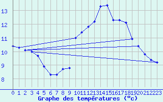 Courbe de tempratures pour Sain-Bel (69)