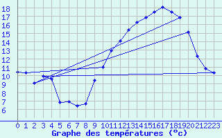 Courbe de tempratures pour Brigueuil (16)