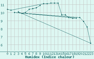 Courbe de l'humidex pour Idar-Oberstein