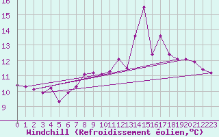 Courbe du refroidissement olien pour Le Bourget (93)